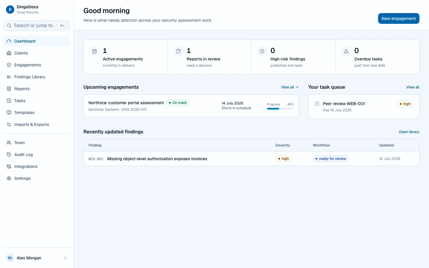 DingoDocs dashboard showing active engagements, reports in review, findings, and tasks